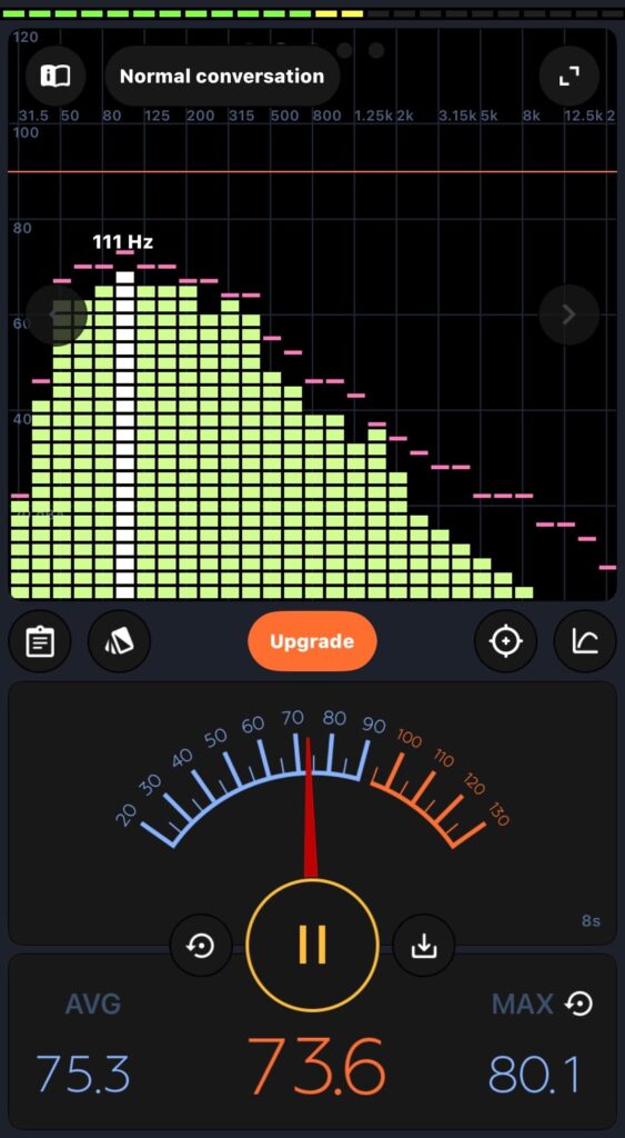 N-VAN e FUN走行中の車内騒音測定結果 平均約75dB 最大約80dB 周波数ピーク111Hz付近