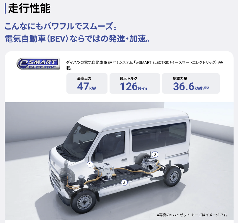 eハイゼットカーゴの電動パワートレイン。36.6kWhバッテリーを搭載し、N-VAN e:の29.6kWhを上回る。